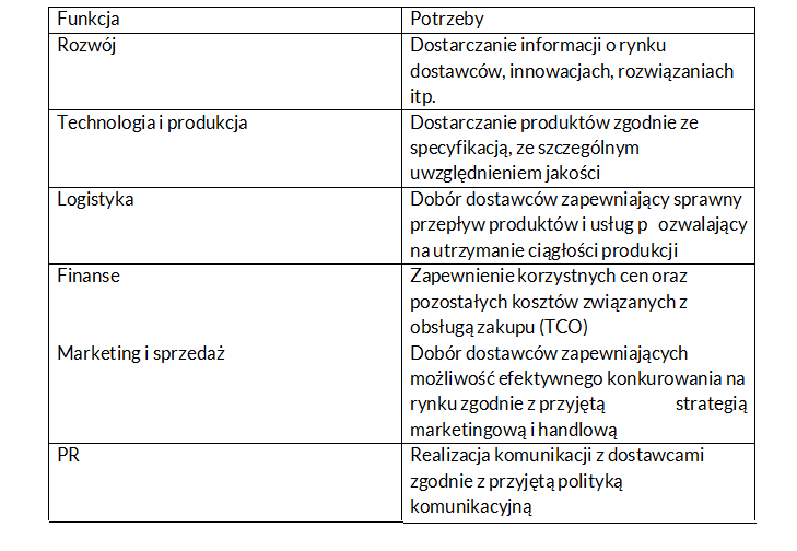 Tabela funkcja - potrzeby